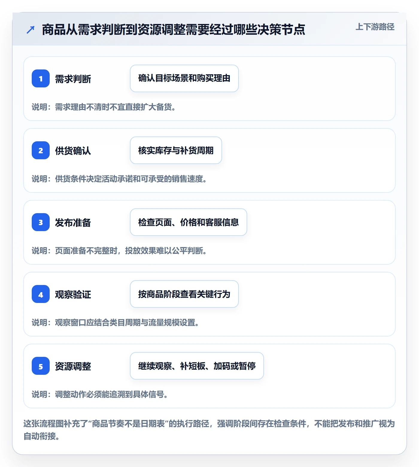 店铺运营管理工作指南：用落地案例解决商品节奏问题