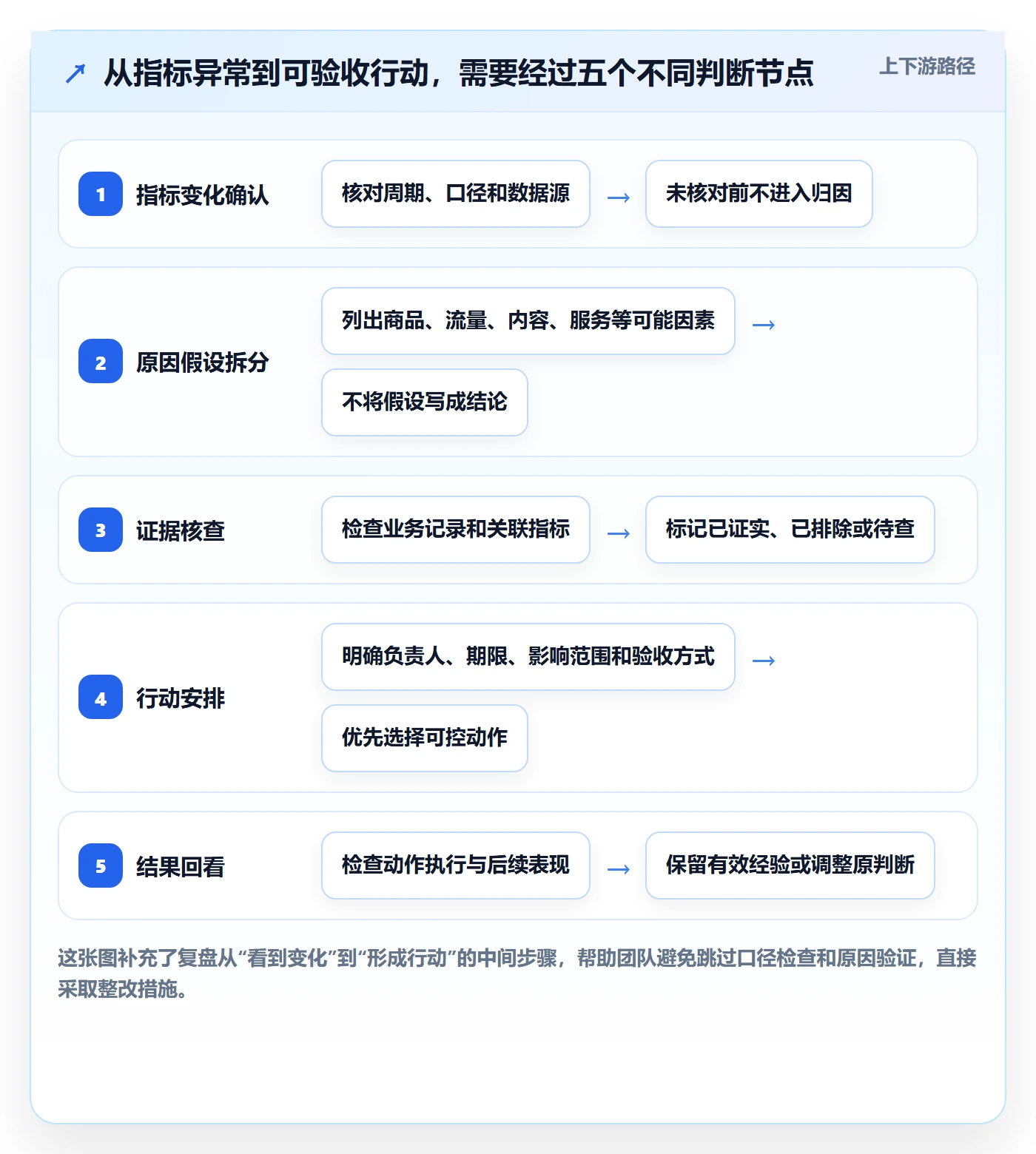 店铺运营管理执行标准：岗位分工环节如何体现数据复盘