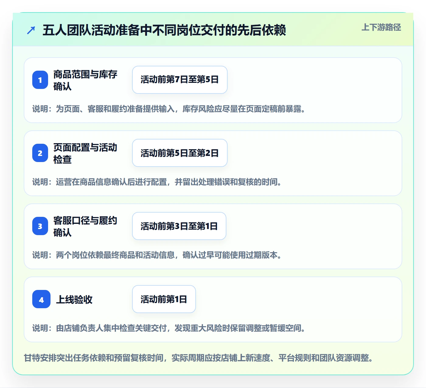 店铺运营管理管理要点：岗位分工的落地案例如何设计