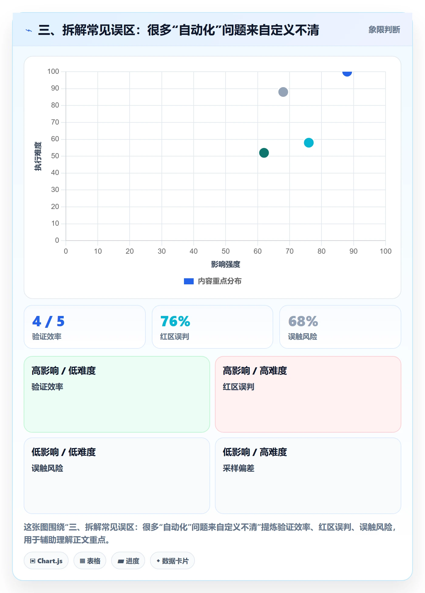 三、拆解常见误区:很多“自动化”问题来自定义不清