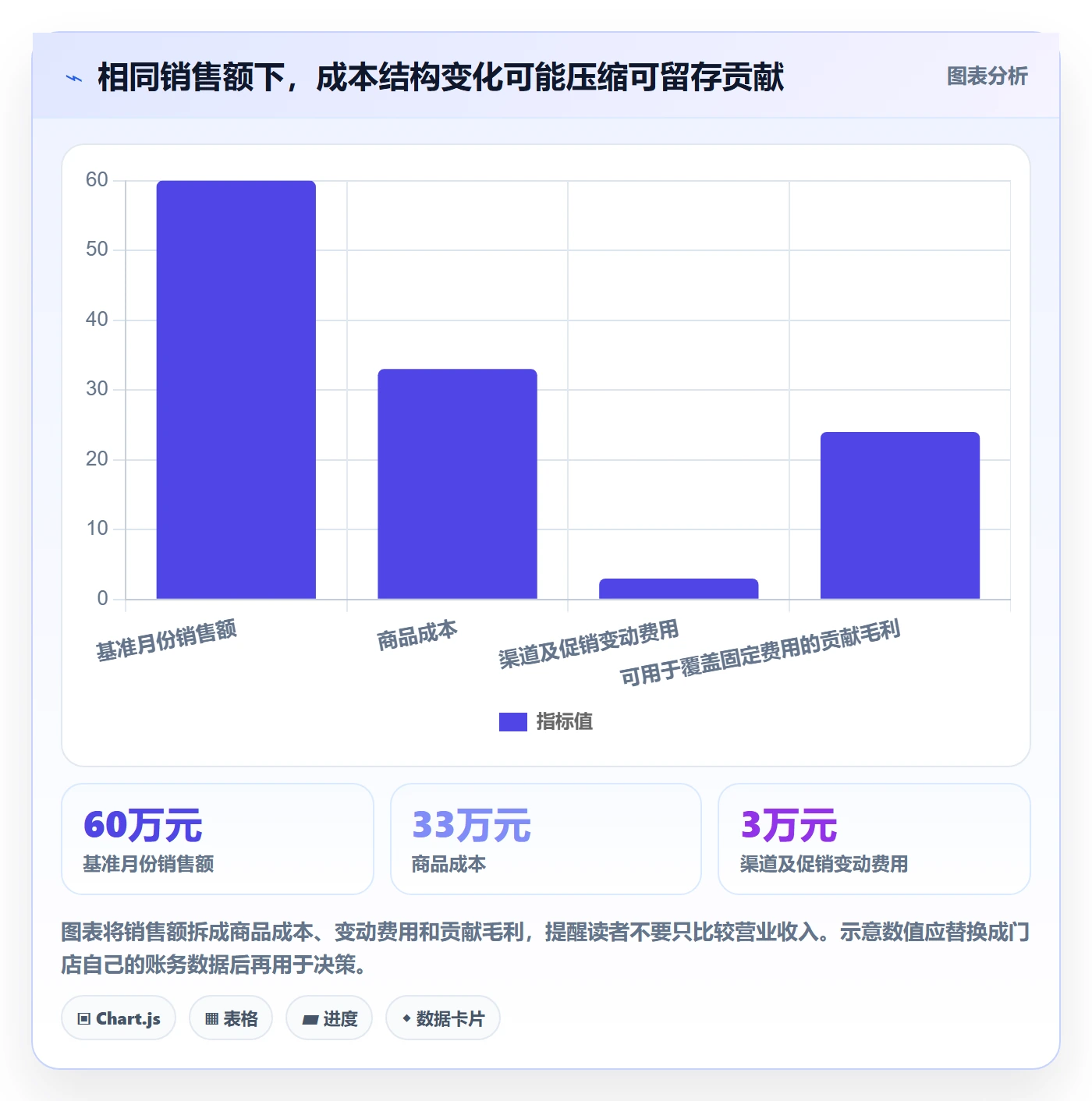 店铺运营管理升级方案：用效率提升改善利润核算