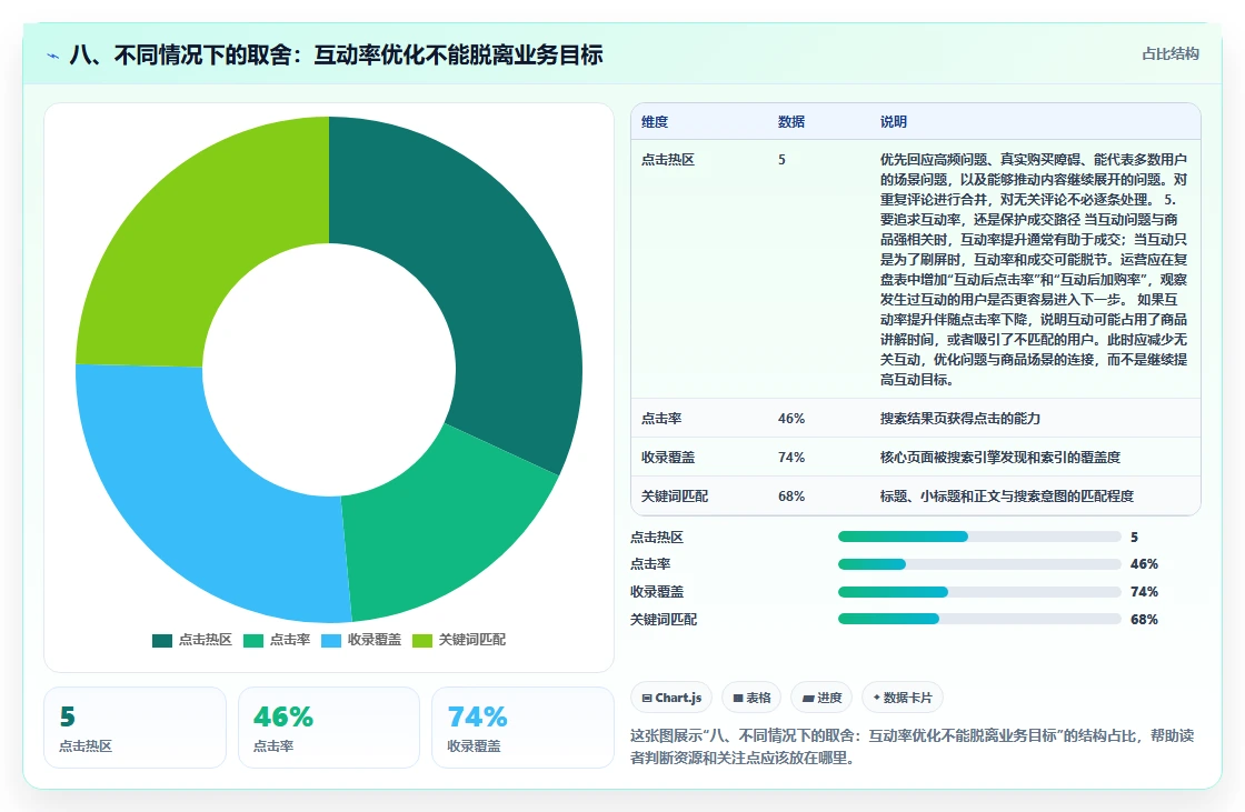 八、不同情况下的取舍：互动率优化不能脱离业务目标