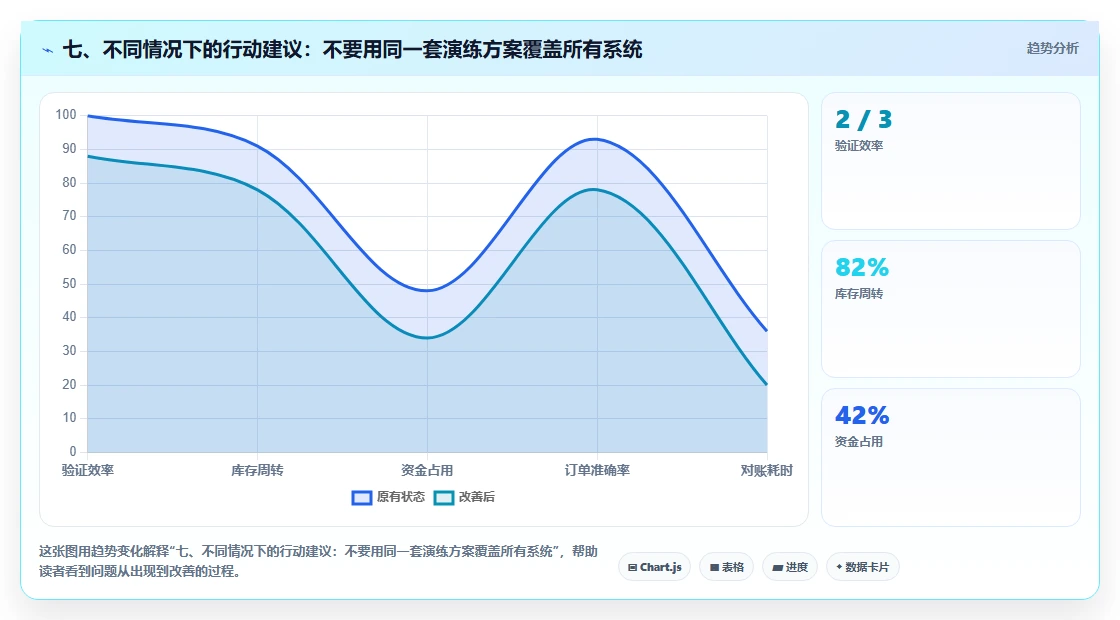 七、不同情况下的行动建议:不要用同一套演练方案覆盖所有系统