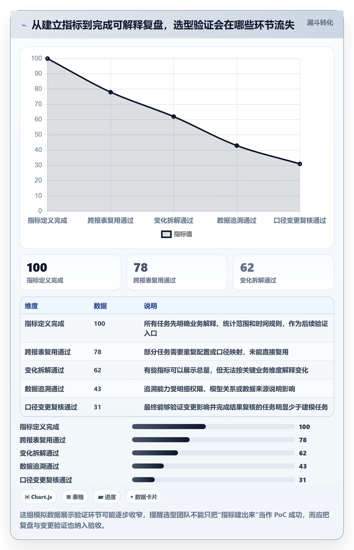 bi 平台怎么选？指标建模相关的数据复盘判断标准