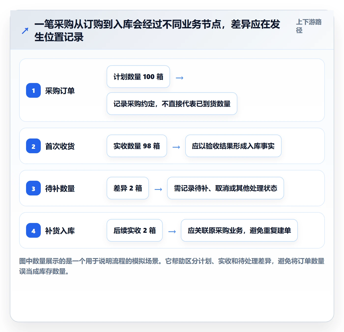erp数据录入管理模板：围绕单据规范开展中小商家