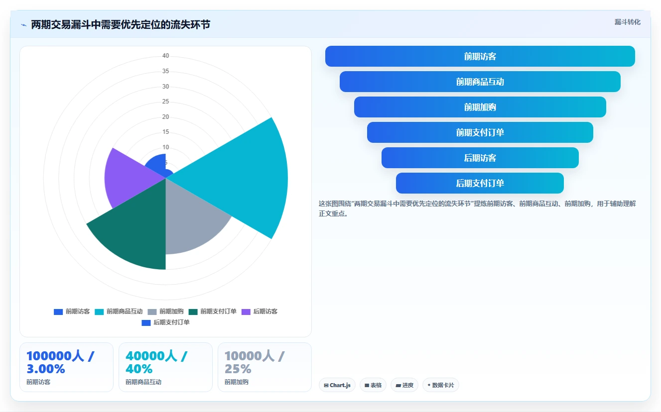 电商数据运营检查方法：通过指标拆解评估常见误区质量