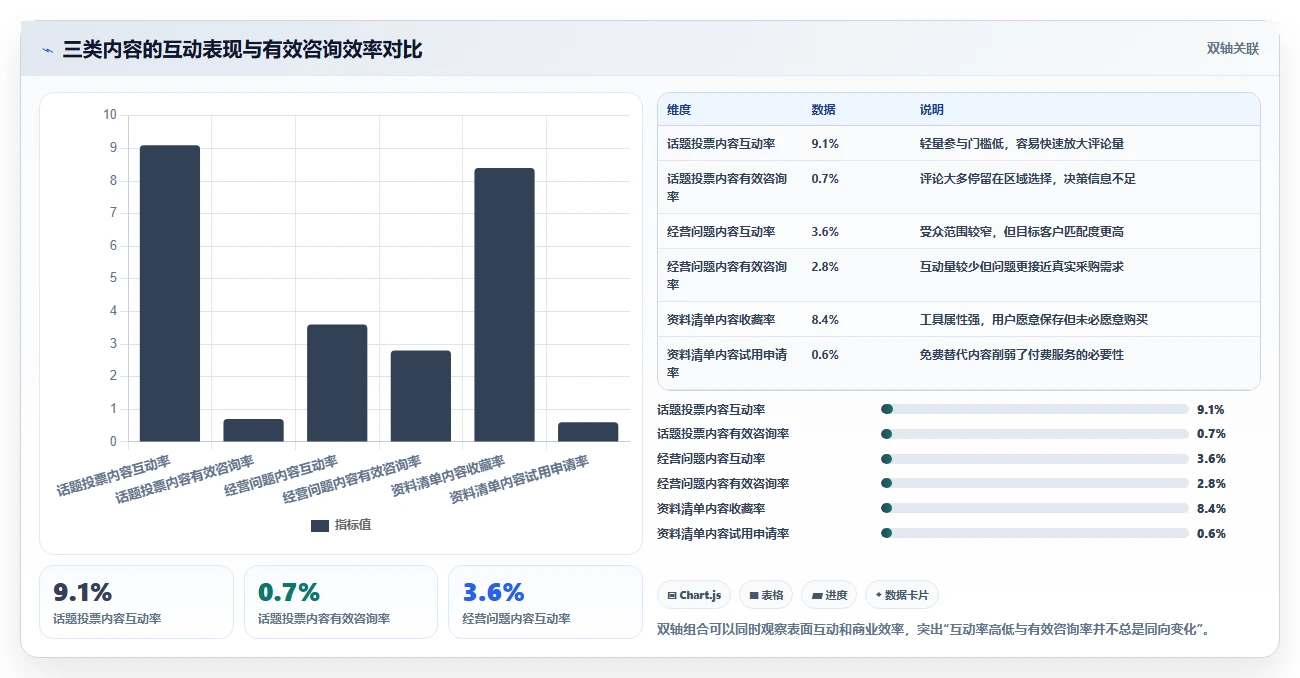 小红书数据分析：市场经理新手问答：互动质量做不好会出现哪些互动高不转化