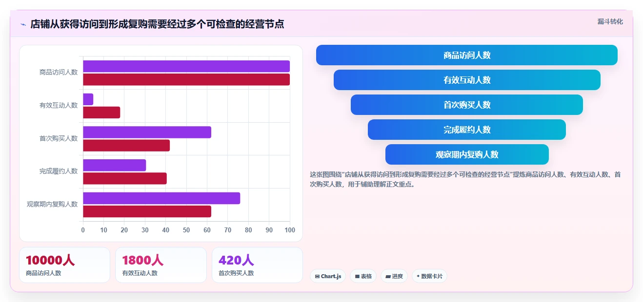 店铺运营包括哪些方面使用技巧：用户运营对应的实操教程方法
