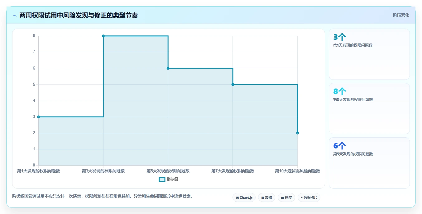 运营管理平台怎么选？权限管理相关的精细化运营判断标准