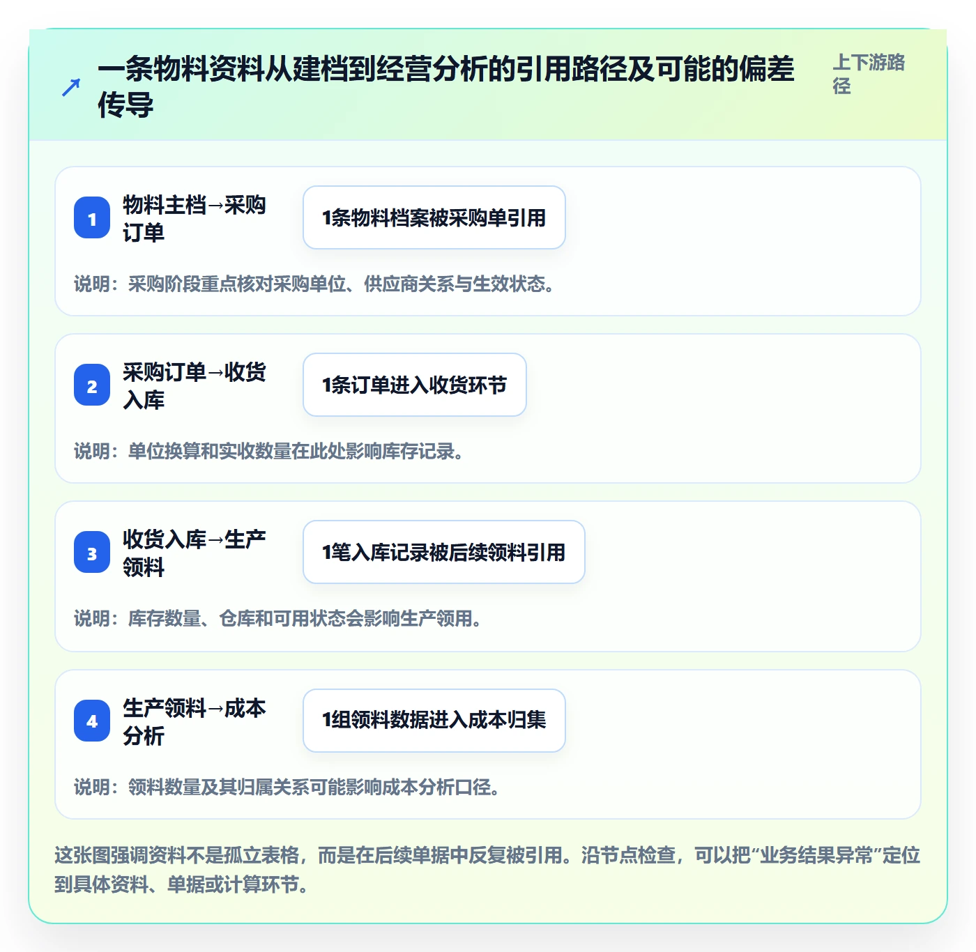 erp数据录入业务拆解：基础资料为什么影响进阶玩法