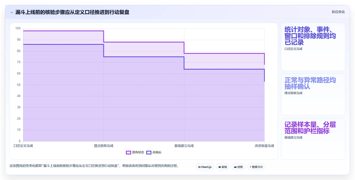 运营数据避坑指南：转化漏斗环节的流程设计要注意什么
