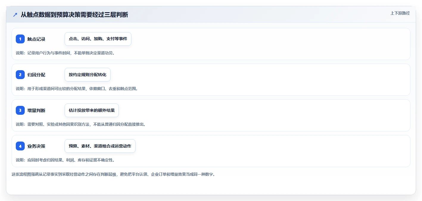 电商数据运营场景解析：渠道归因中的团队协同怎么处理