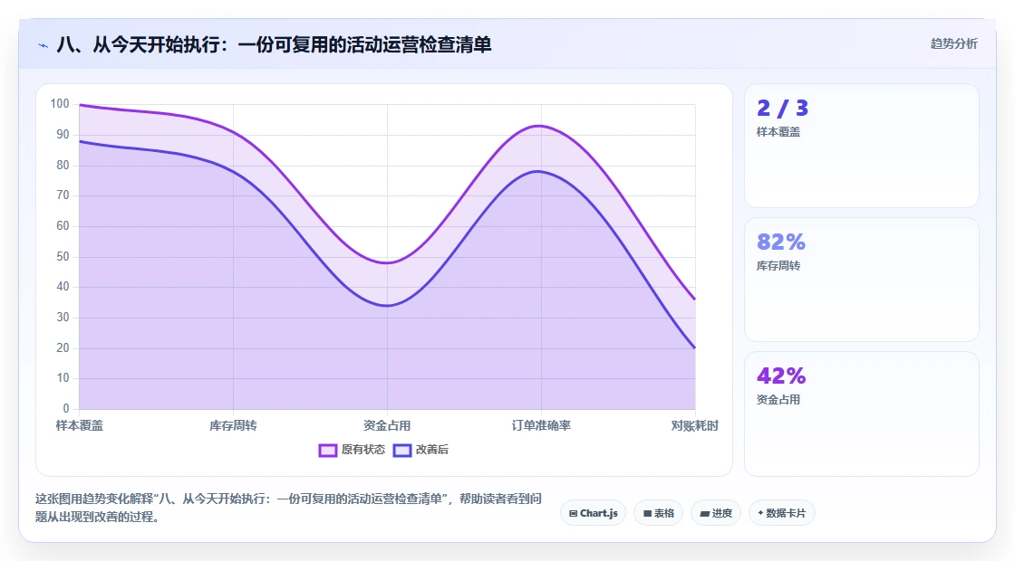 八、从今天开始执行:一份可复用的活动运营检查清单