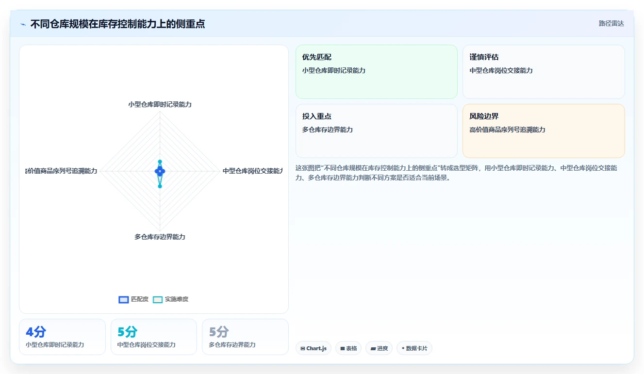 库存出入库：仓库新手常见问题汇总：账实核对与退货难追一次讲清