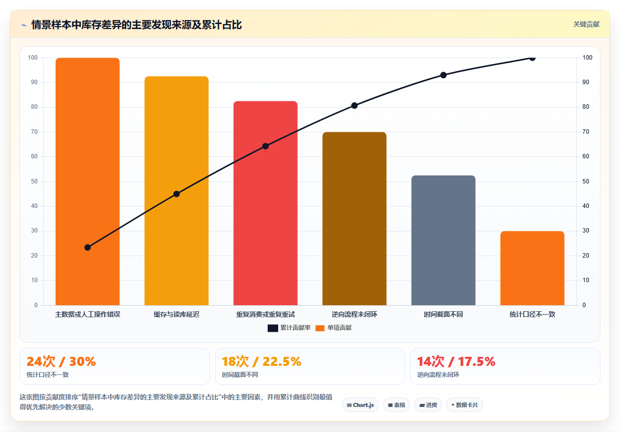 数据库存:技术负责人常见问题汇总:数据校验与账实不一致一次讲清