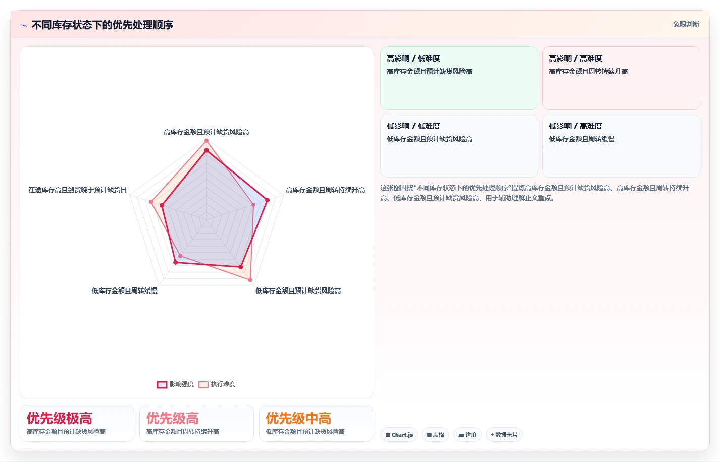 电商库存业务拆解：周转天数为什么影响核心功能