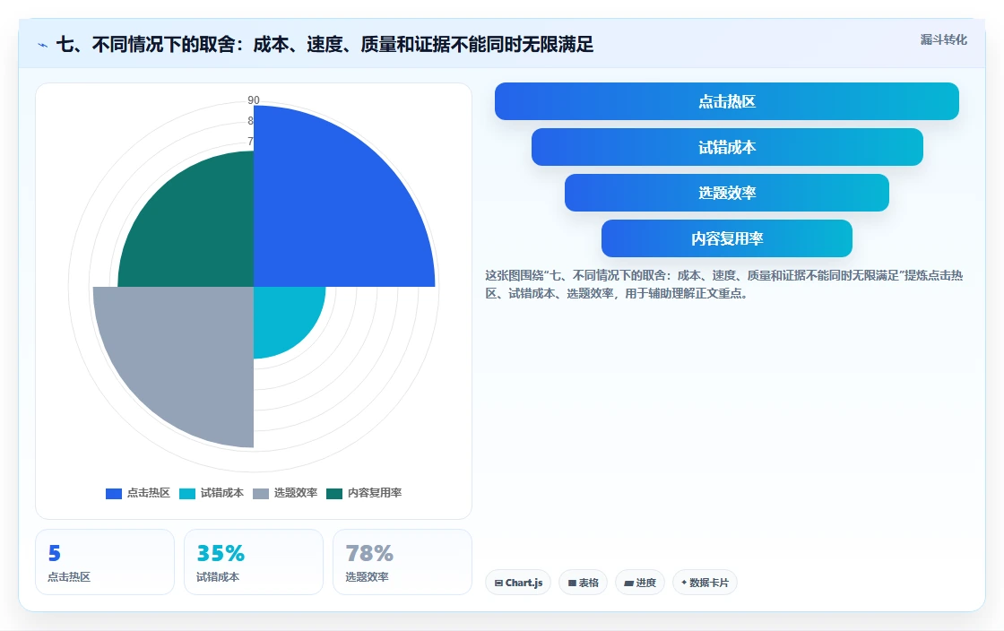 七、不同情况下的取舍：成本、速度、质量和证据不能同时无限满足