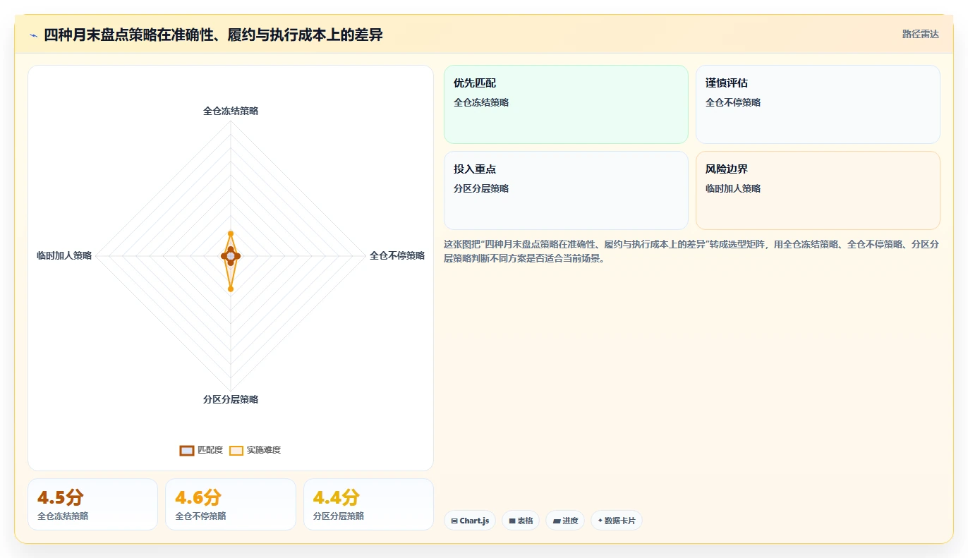 电商仓储管理：品牌零售商案例思路：月末盘点怎样优化波次拣选