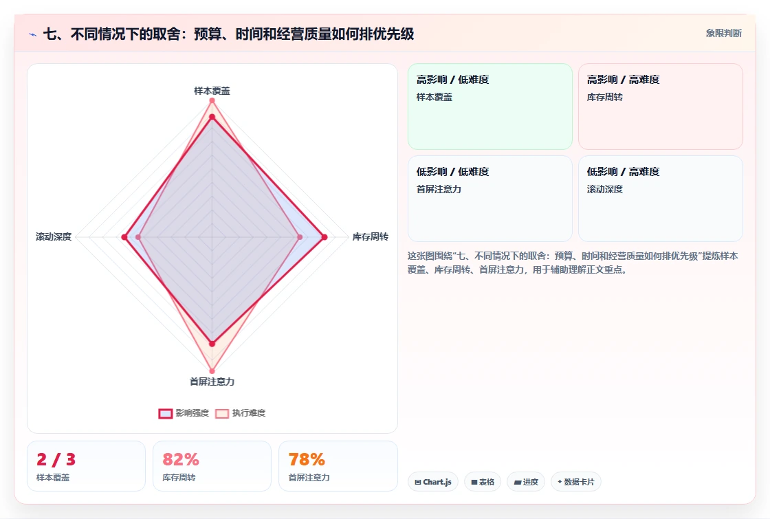 七、不同情况下的取舍：预算、时间和经营质量如何排优先级