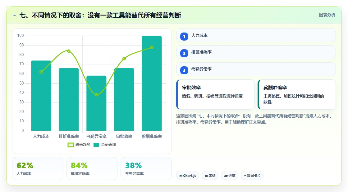 七、不同情况下的取舍：没有一款工具能替代所有经营判断