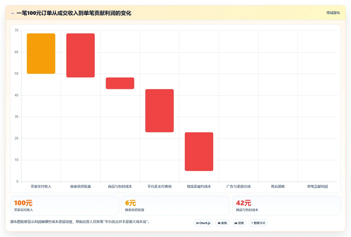 电商利润计算：运营人员操作手册：渠道对比中的平台费用怎么落地