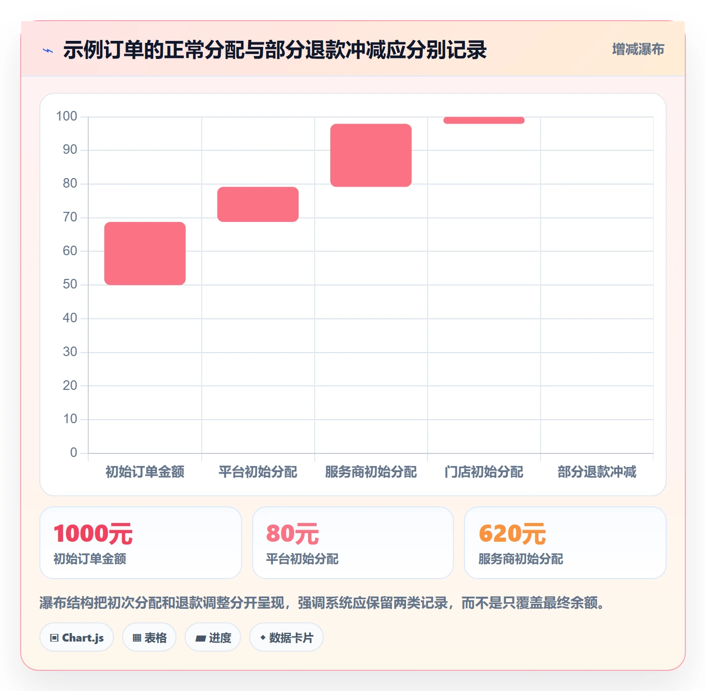 分账系统能力清单：成本控制需要覆盖哪些分账规则事项