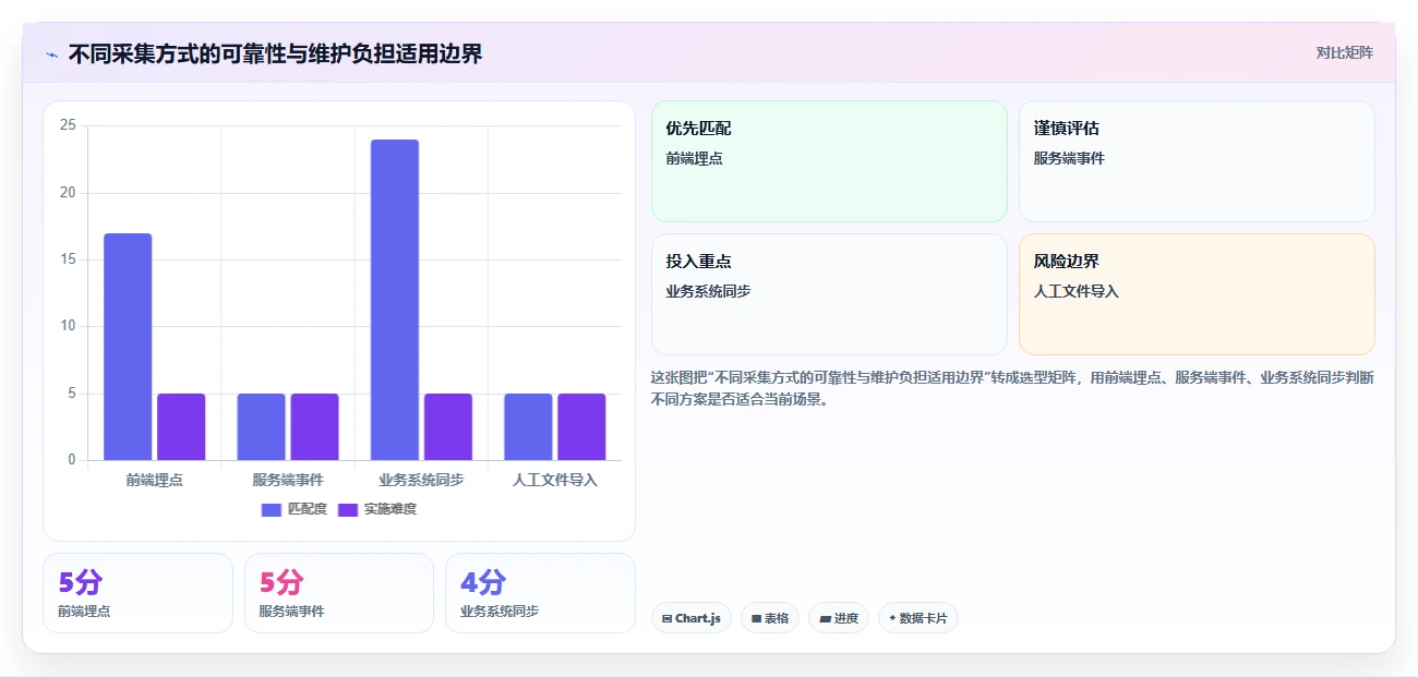 运营数据怎么落地？从数据采集讲清系统搭建