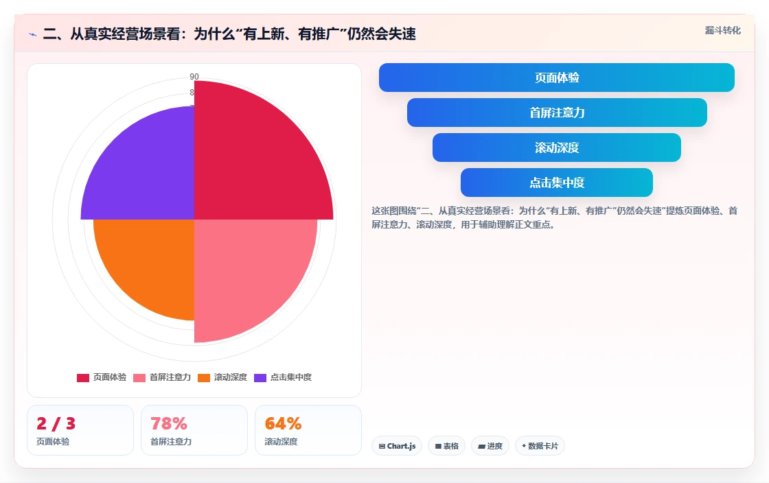 二、从真实经营场景看:为什么“有上新、有推广”仍然会失速