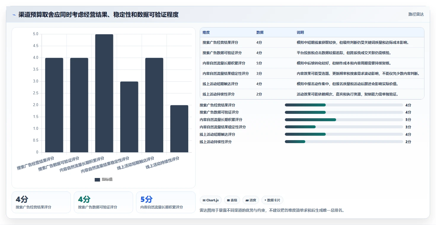 运营数据能力清单：精细化运营需要覆盖哪些渠道对比事项
