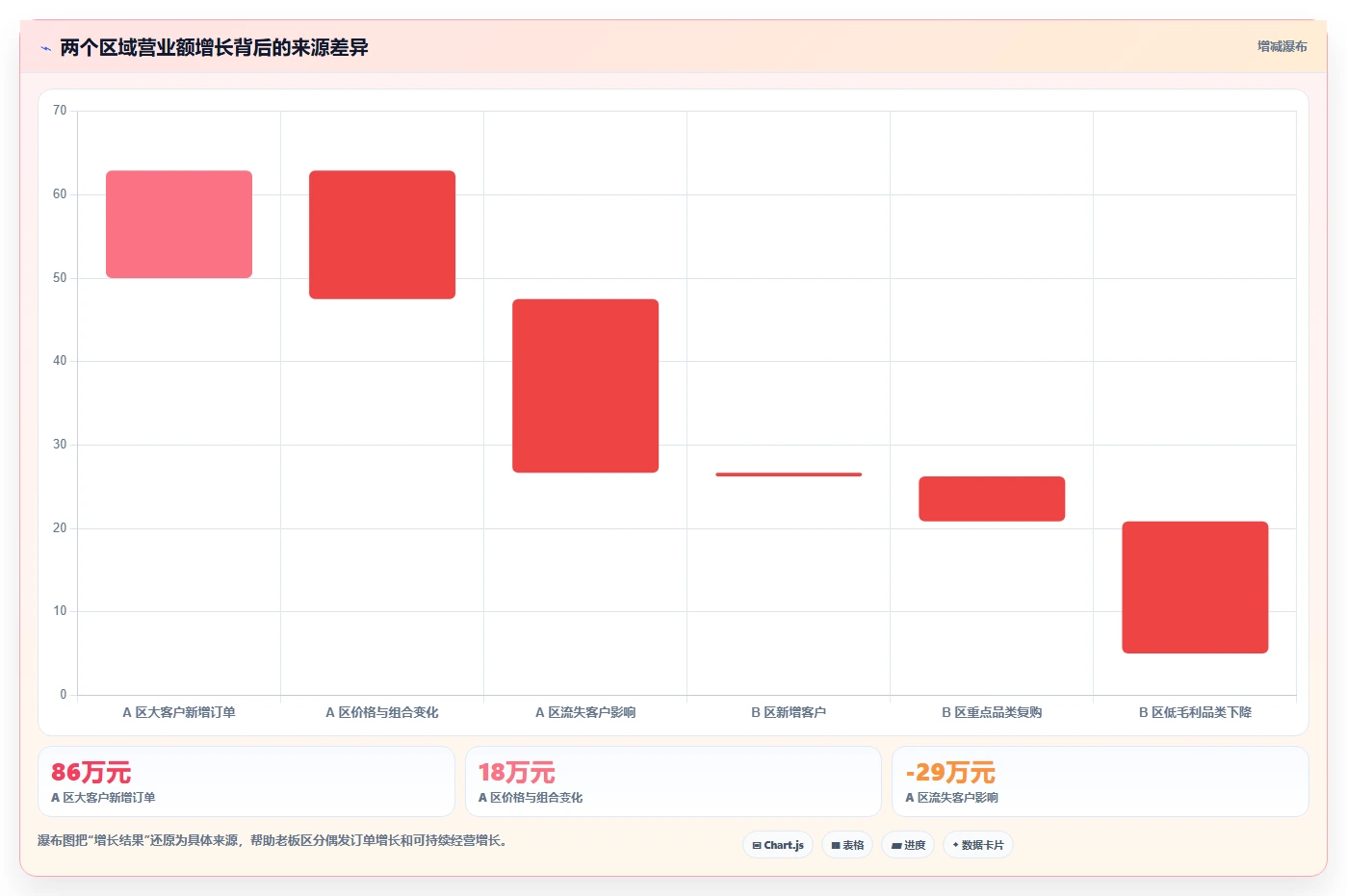 营业额分析：区域经理老板版方案：品类贡献的目标、动作与检查点