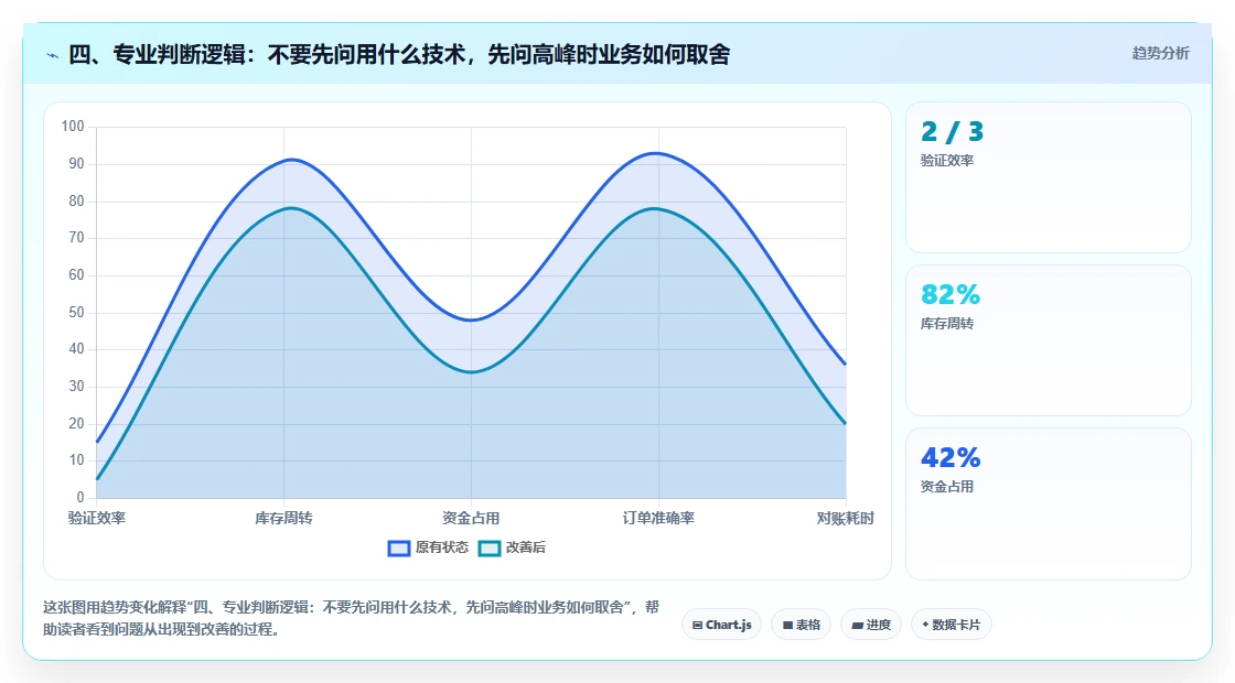 四、专业判断逻辑：不要先问用什么技术，先问高峰时业务如何取舍