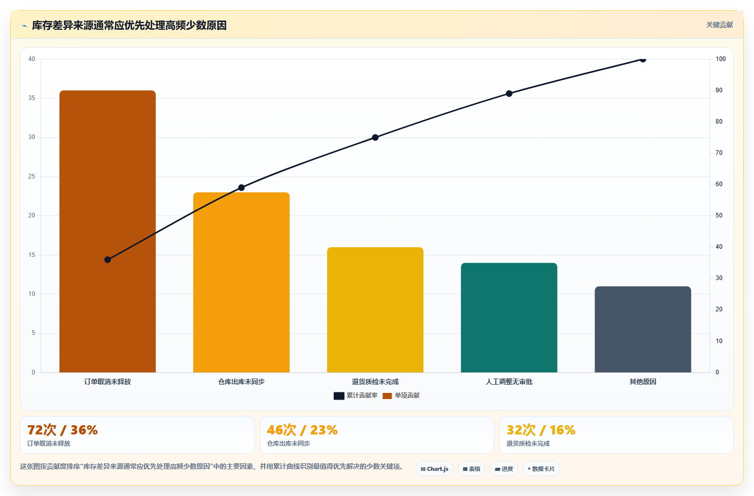 电商库存应用思路：围绕库存结构拆解核心功能