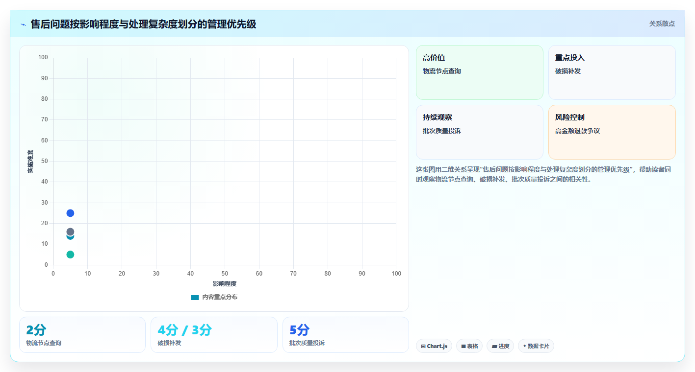电商管理方案设计：客服售后场景的精细化运营怎么做