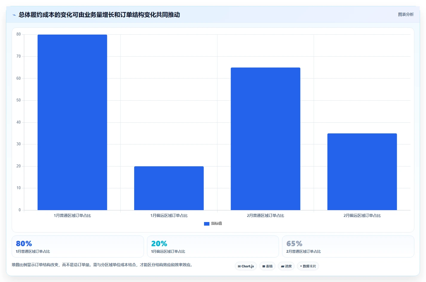 运营数据使用技巧：趋势分析对应的成本控制方法