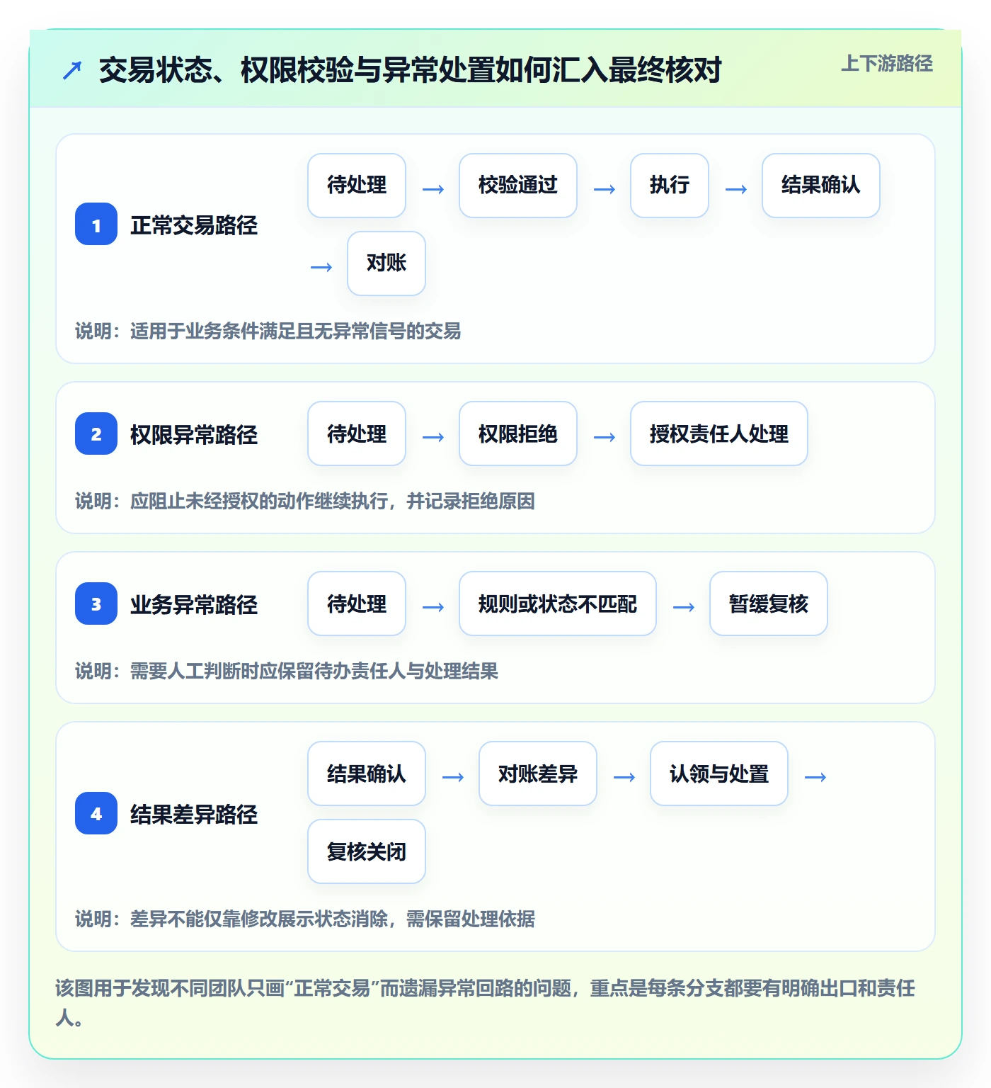 分账系统规划方法：权限风控与实操教程如何衔接