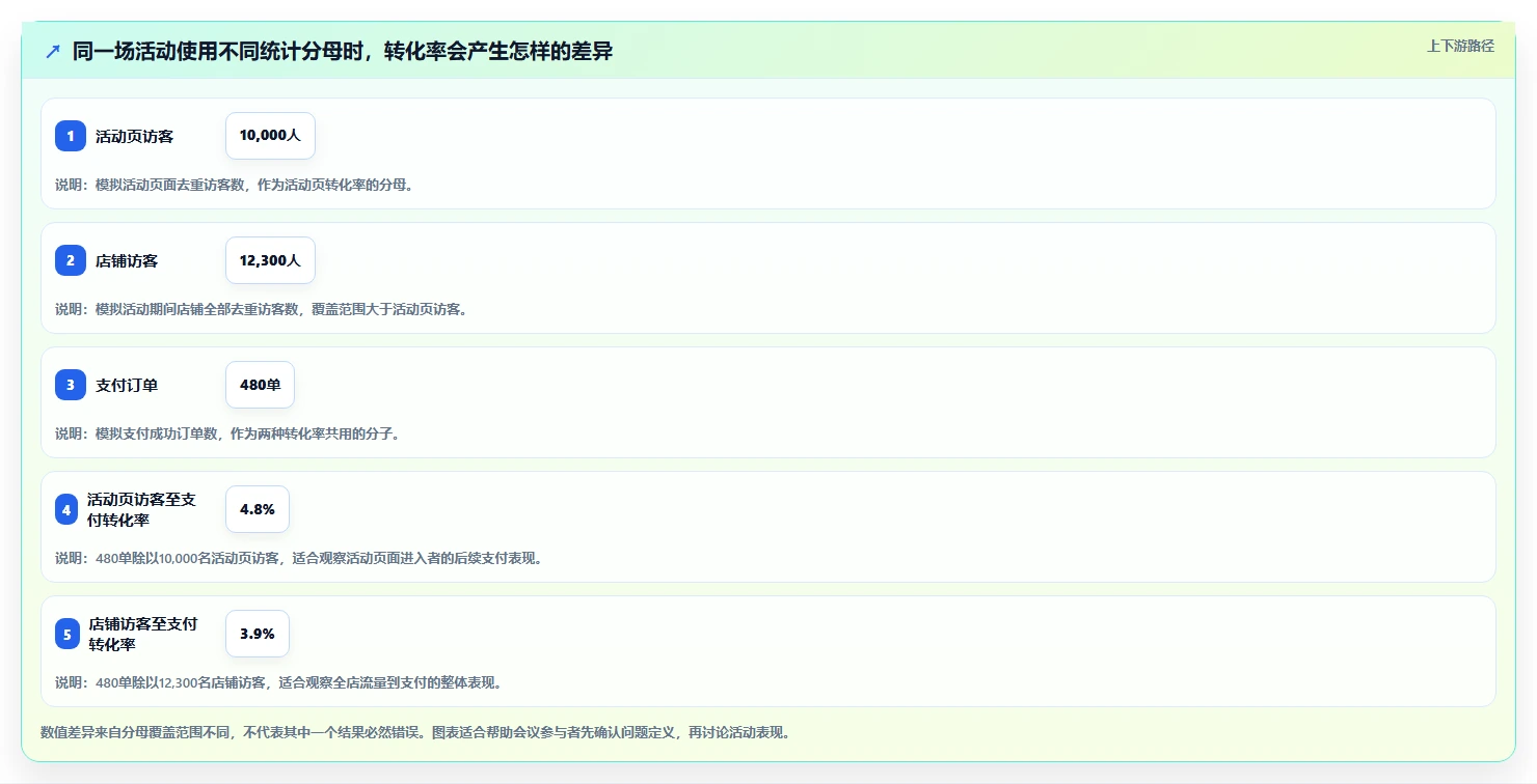 运营数据效率提升全解析：重点看懂指标口径