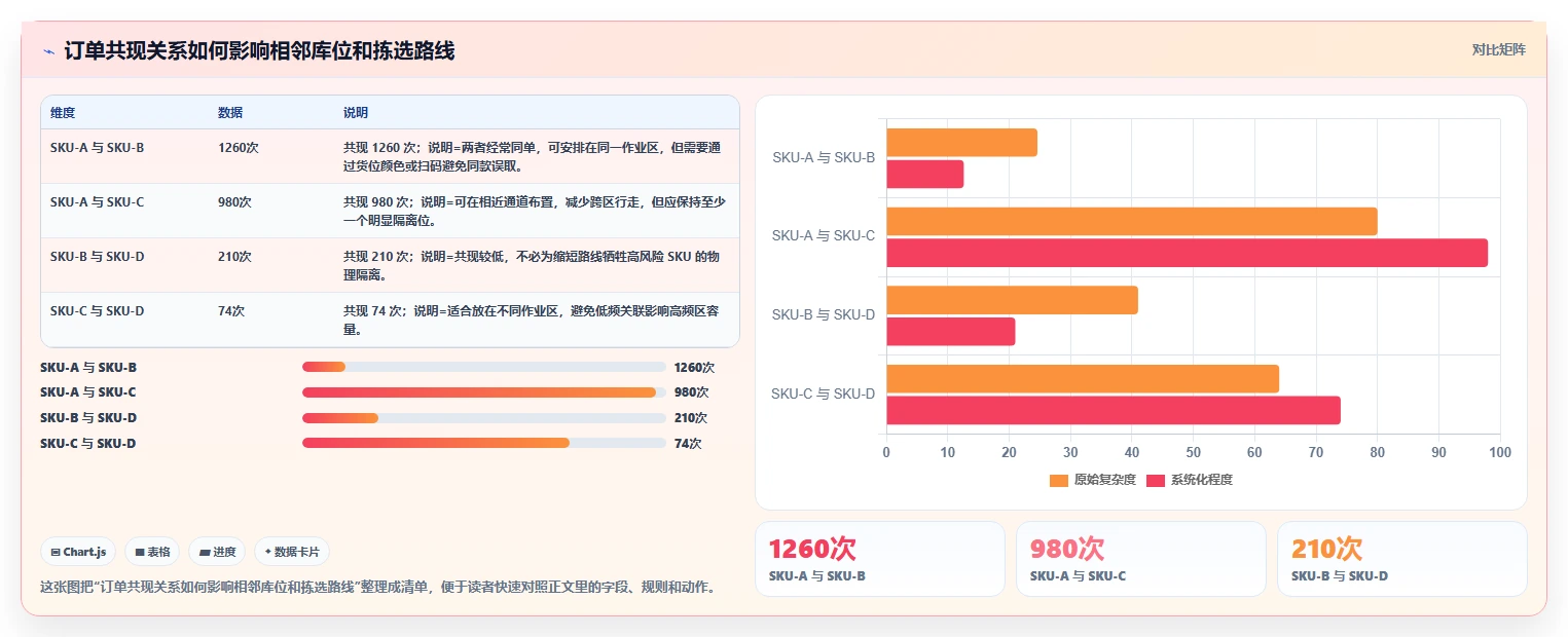 电商仓储管理：供应链负责人自查表：库位规划最容易出现的错发漏发