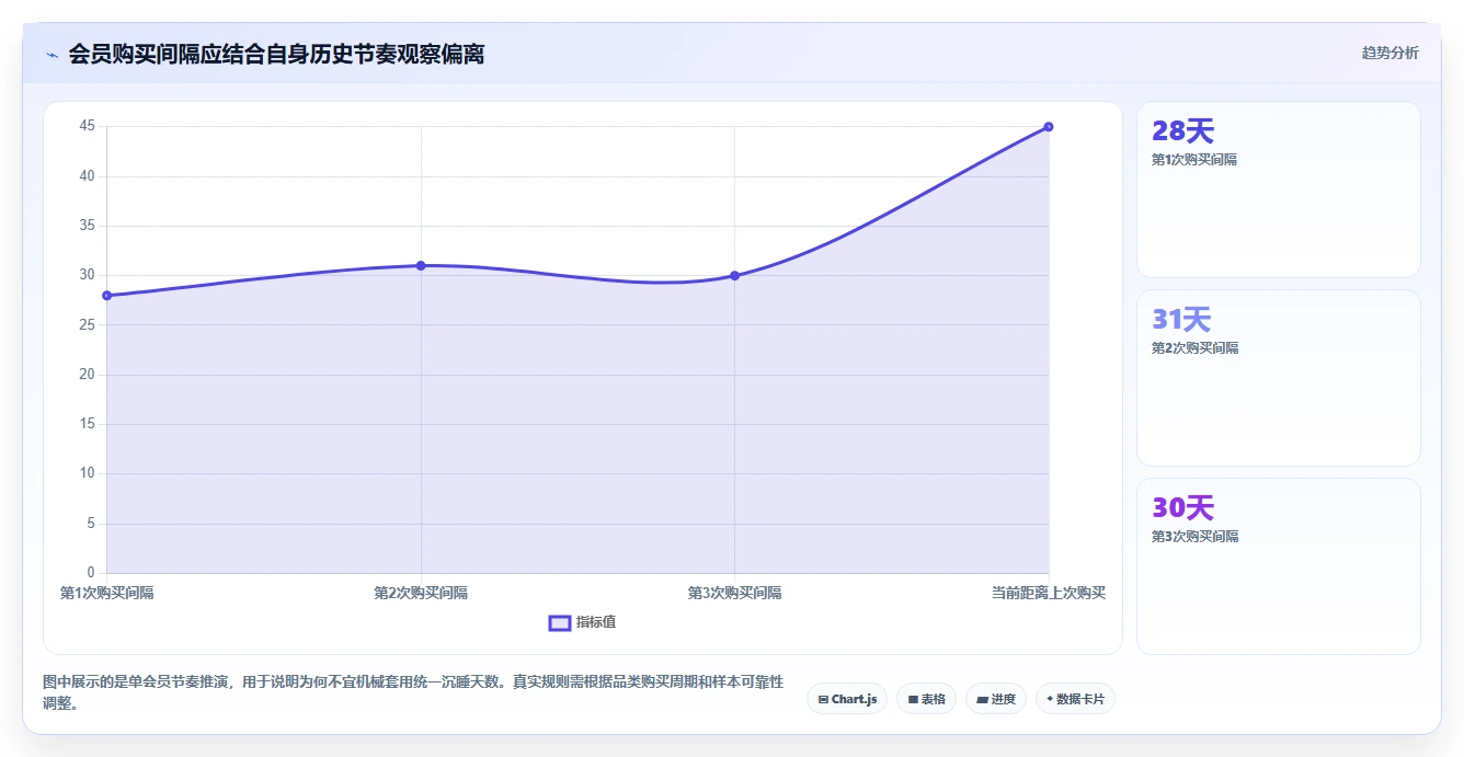 想做好电商crm系统，先掌握指标体系中的会员分层