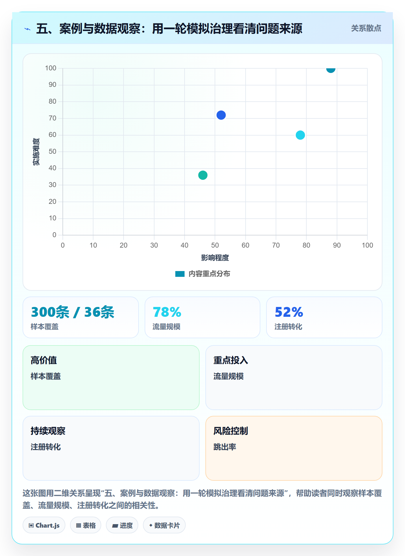 五、案例与数据观察：用一轮模拟治理看清问题来源