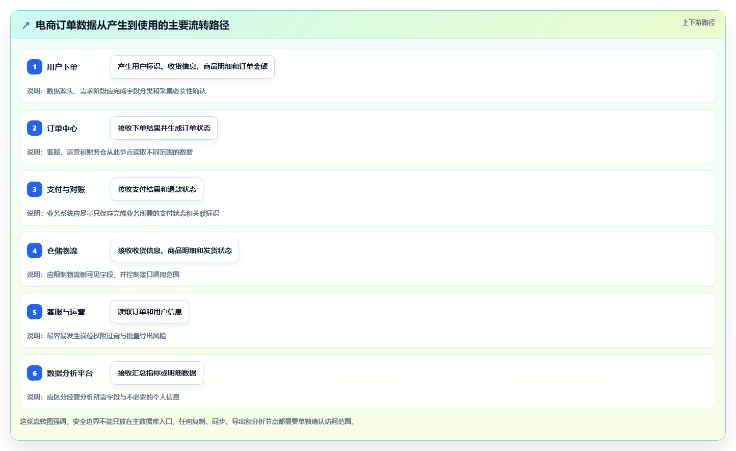 电商系统开发：项目经理必看清单：用需求梳理推动增强数据安全