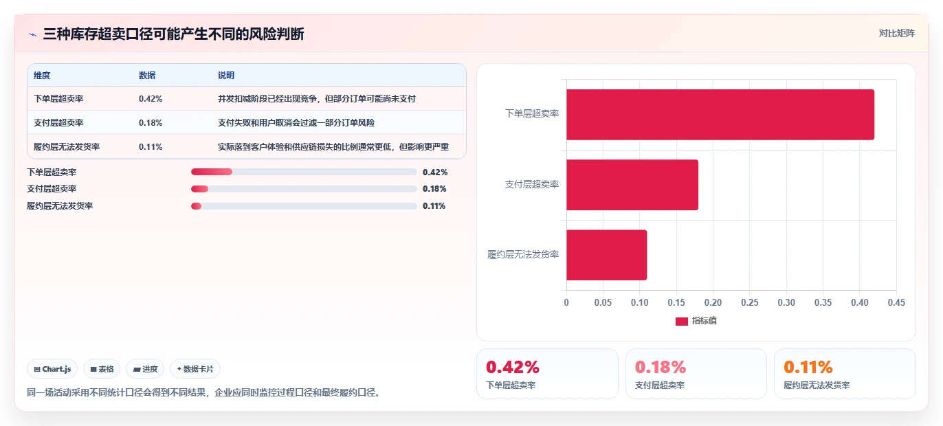 数据库存：电商企业核心指标：判断性能优化是否正在缓解库存超卖