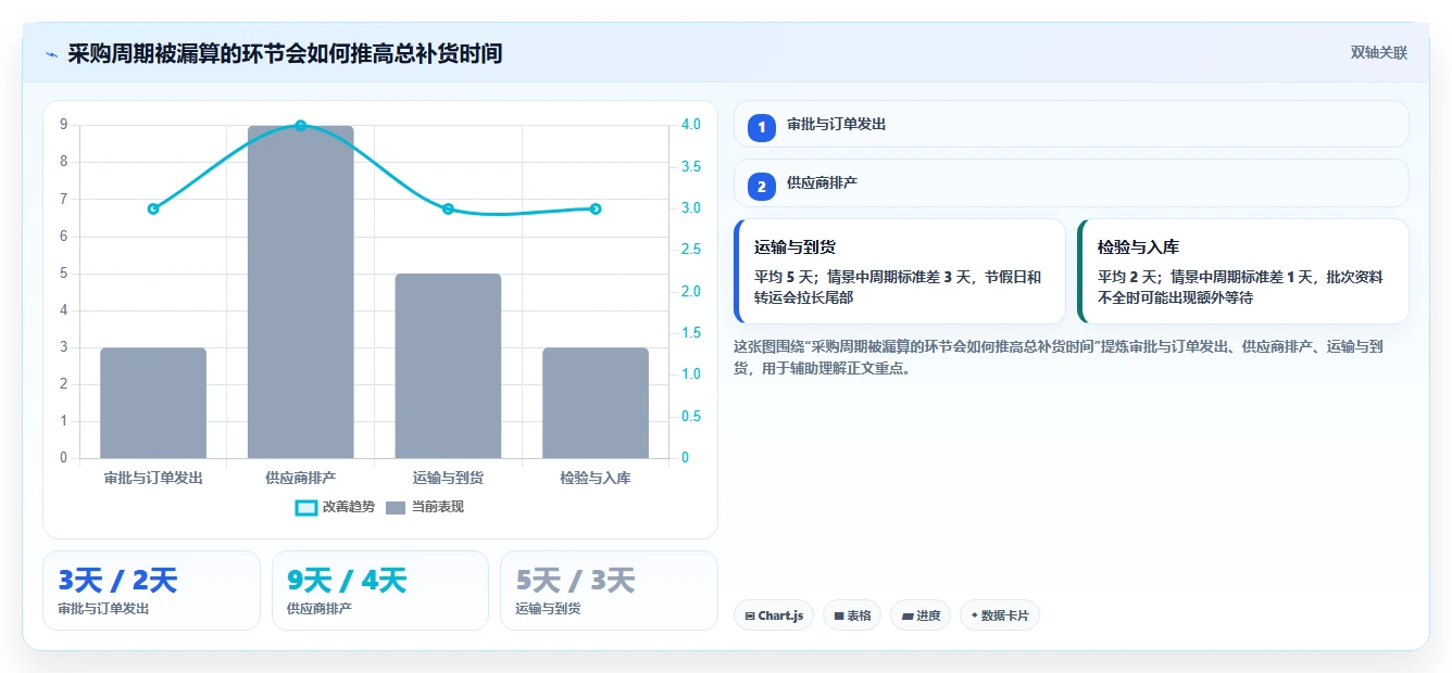 仓库安全库存管理避坑指南：采购周期环节的落地案例要注意什么