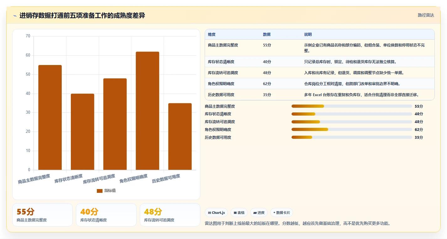 电商进销存：仓库主管进阶版路线：数据打通从准备、执行到复盘