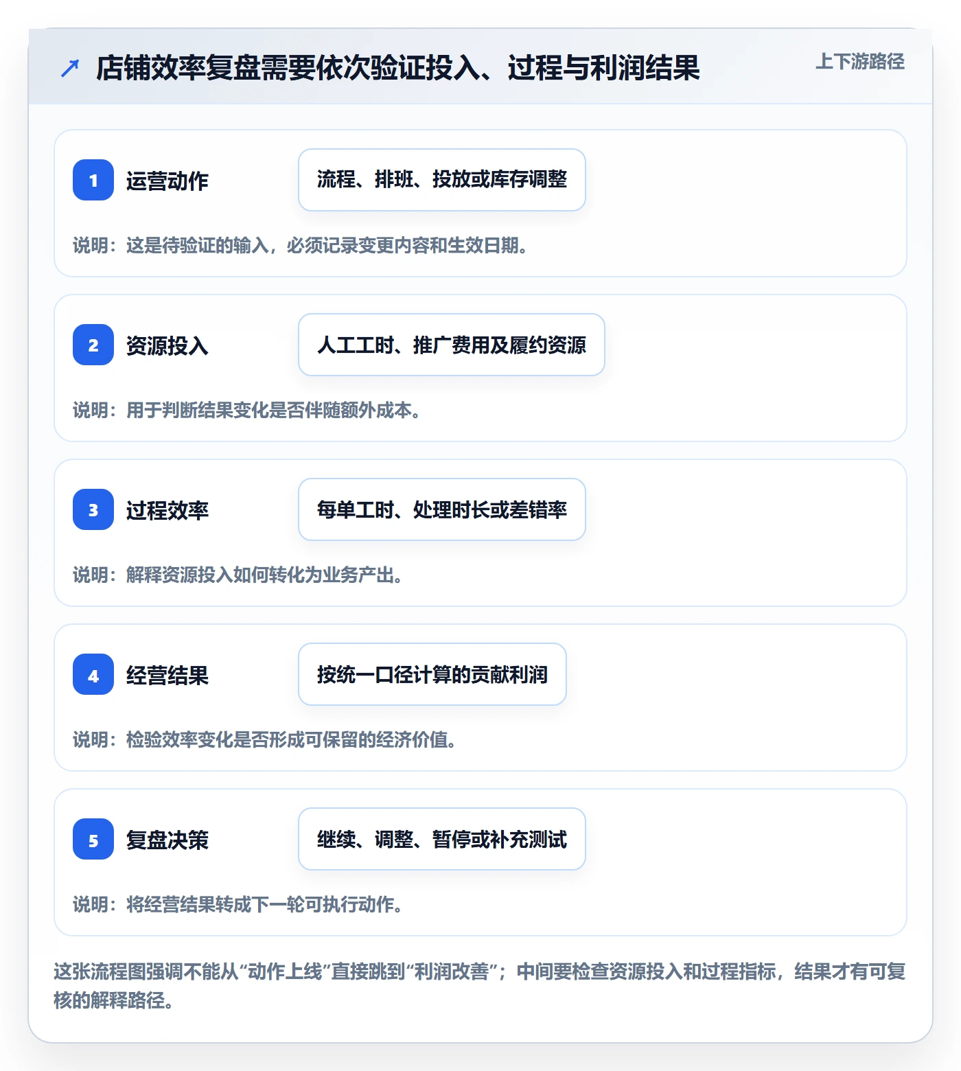 店铺运营管理实战复盘：从利润核算验证效率提升效果