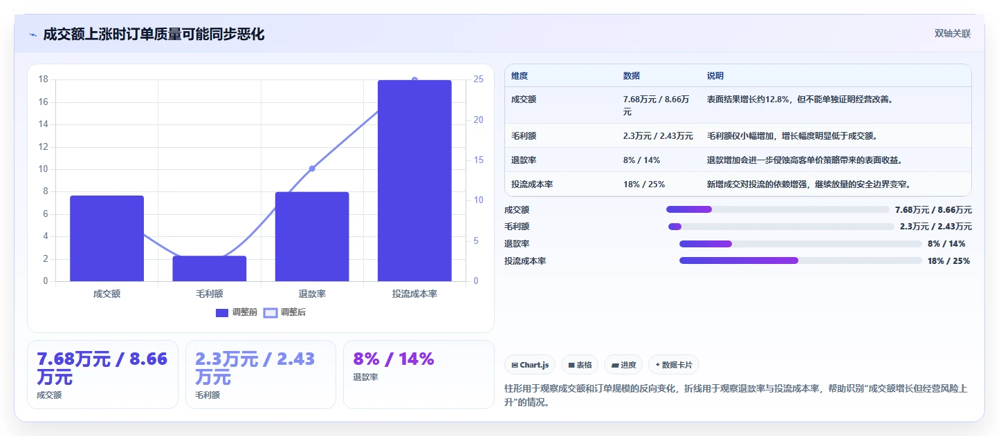 直播数据复盘：主播一页讲清：客单价与找到流量拐点的关系