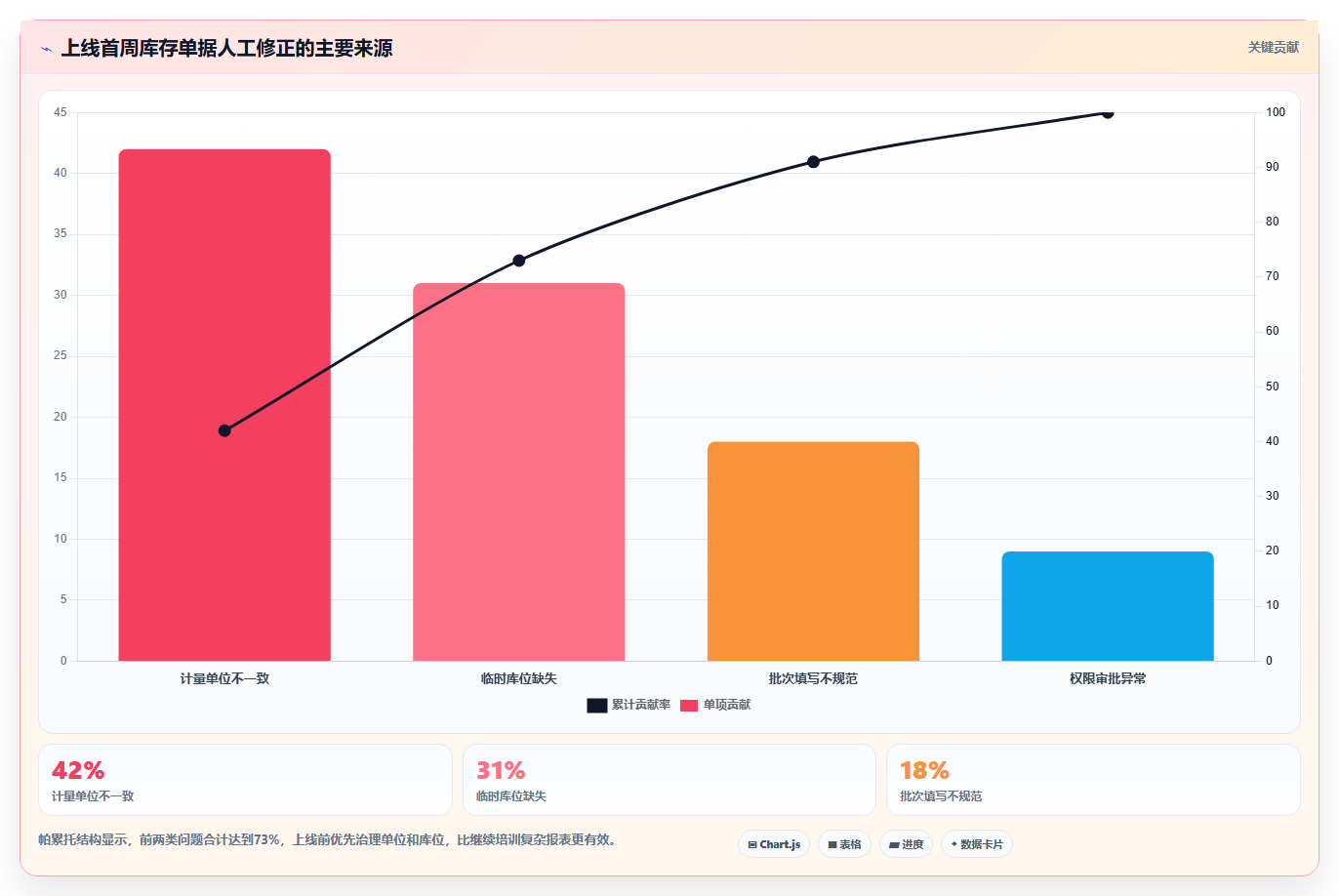 库存出入库：仓库新手数据版路线：系统切换从准备、执行到复盘