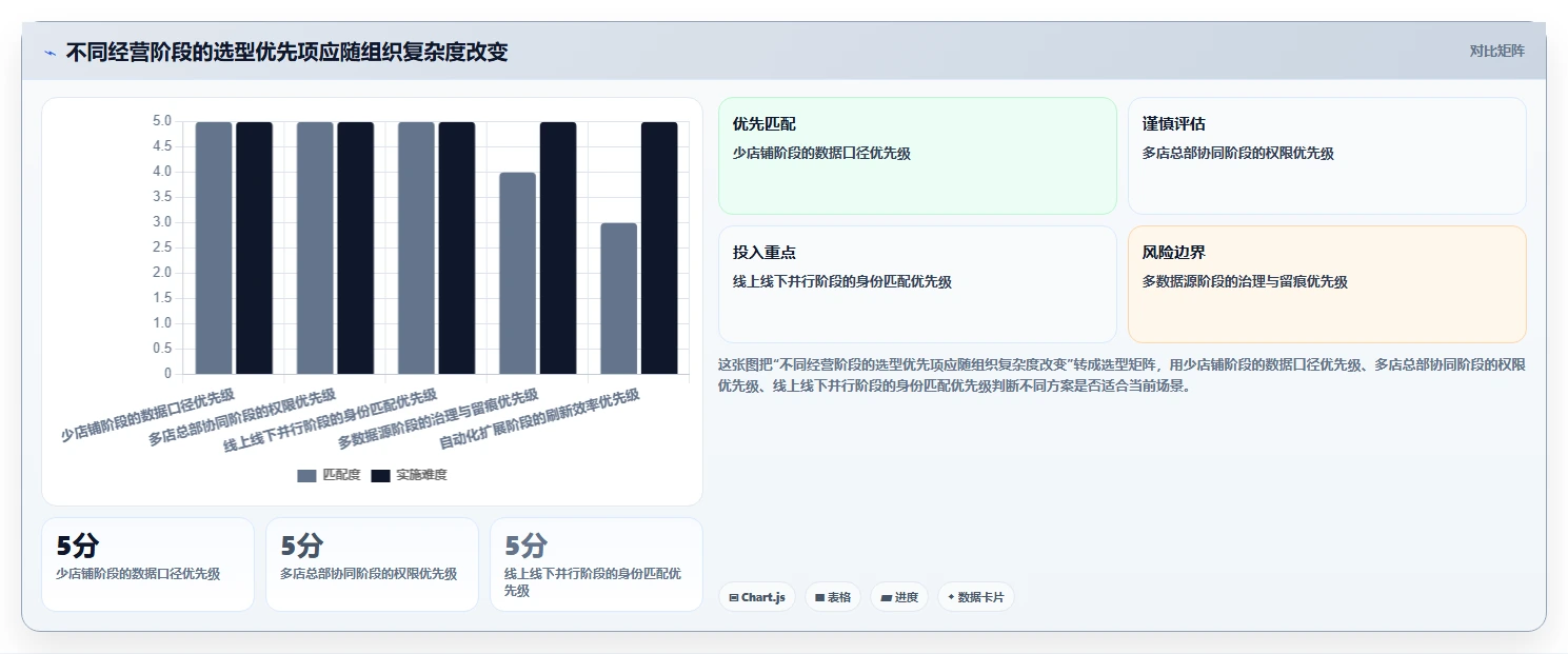 电商crm系统能力清单：多店经营需要覆盖哪些会员分层事项