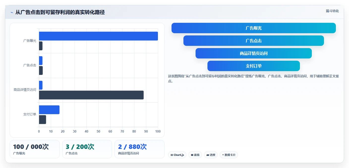 电商roi在线计算器：投放人员实操指南：围绕投放成本解决“广告越投越亏