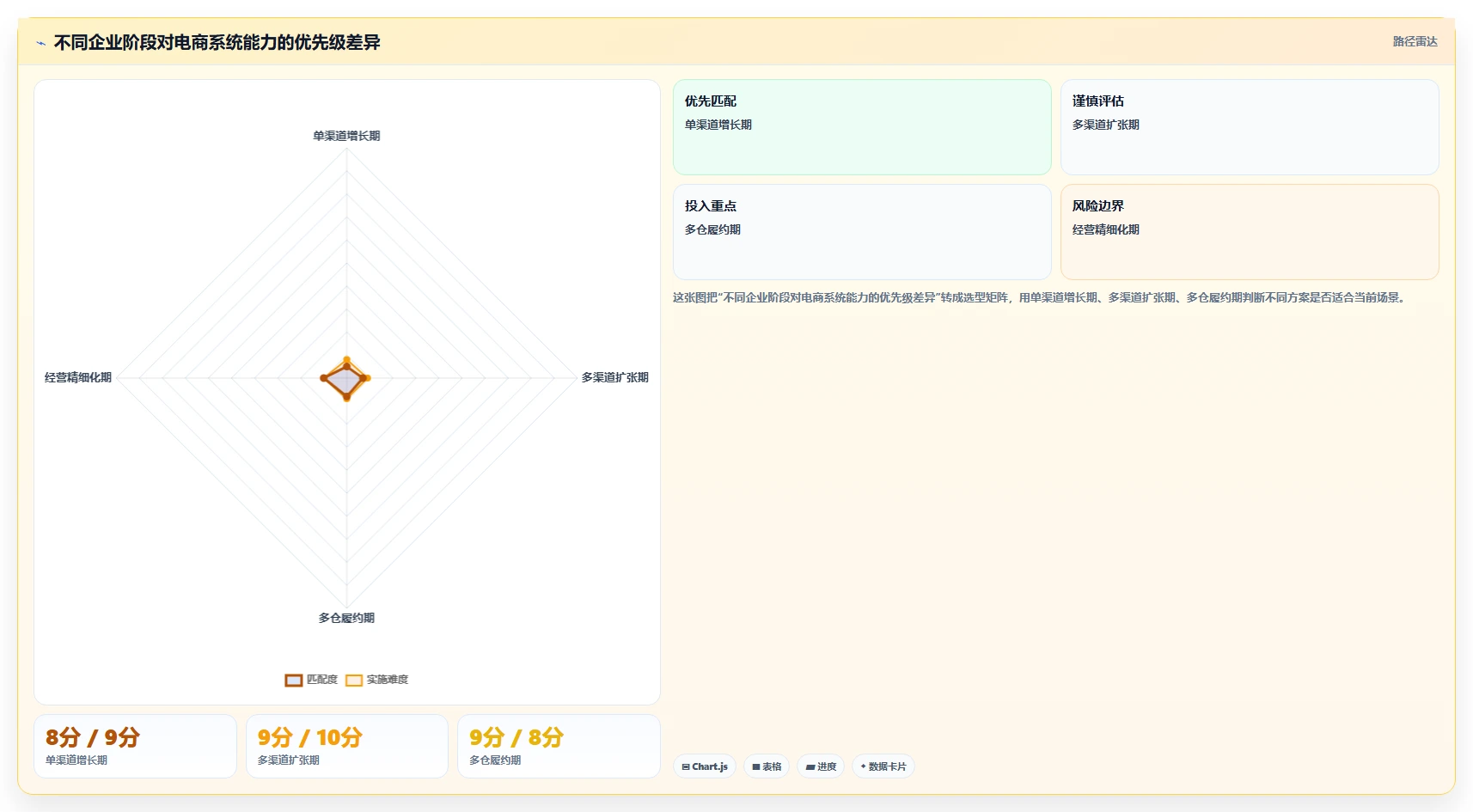 电商系统开发：企业管理层标准化教程：用系统架构复制明确项目边界