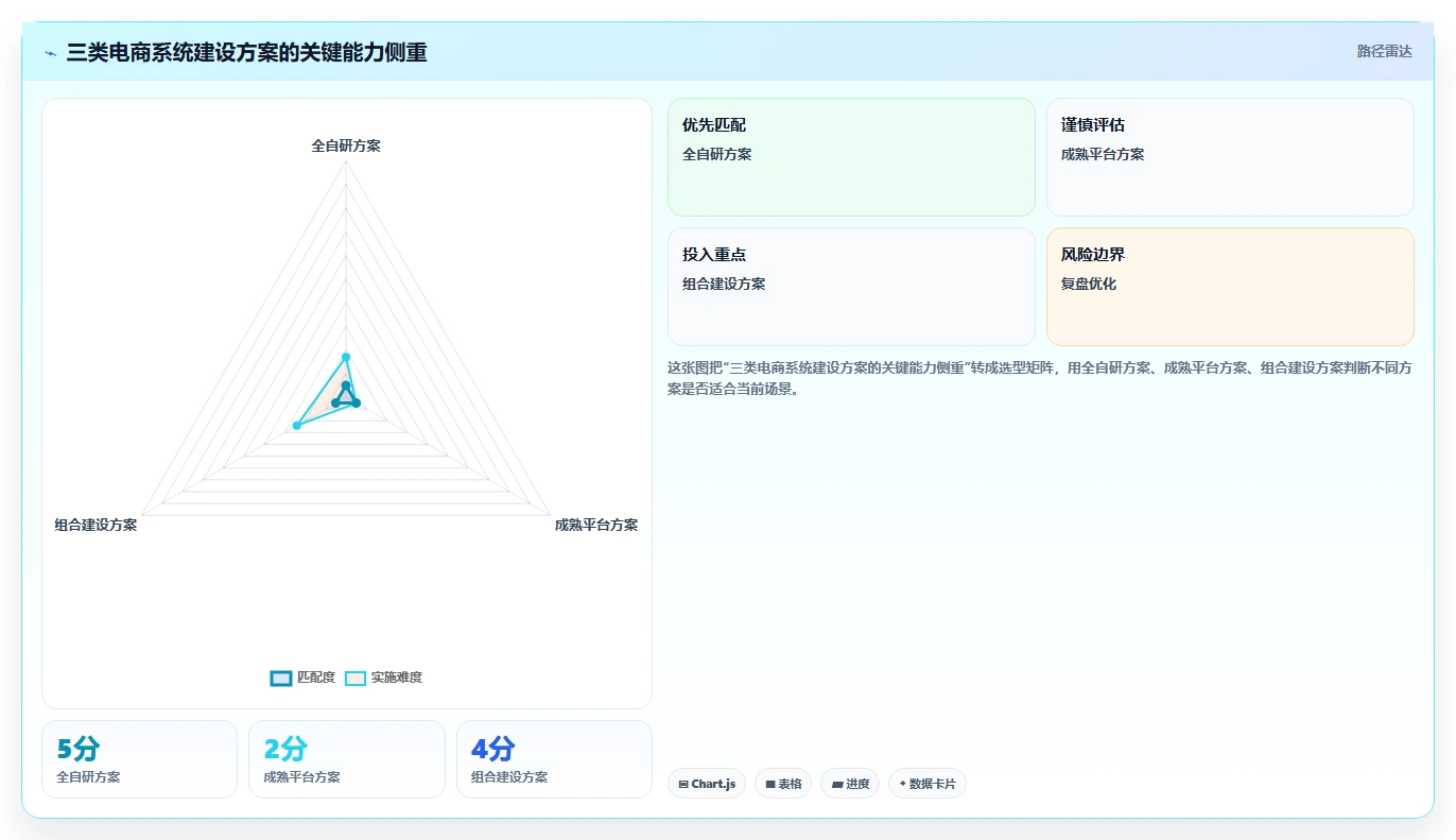 电商系统开发：企业管理层怎么用：从数据库设计到稳定业务接口